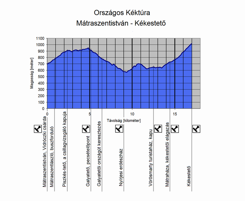 A Mátraszentistván és Kékestető közötti túraszakasz szintmetszete
