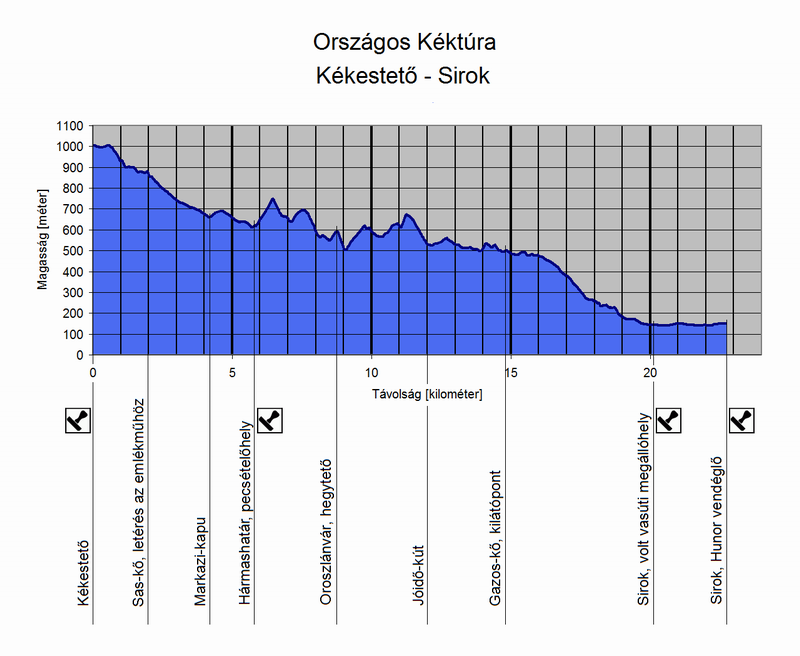 A Kékestető és Sirok közötti túraszakasz szintmetszete