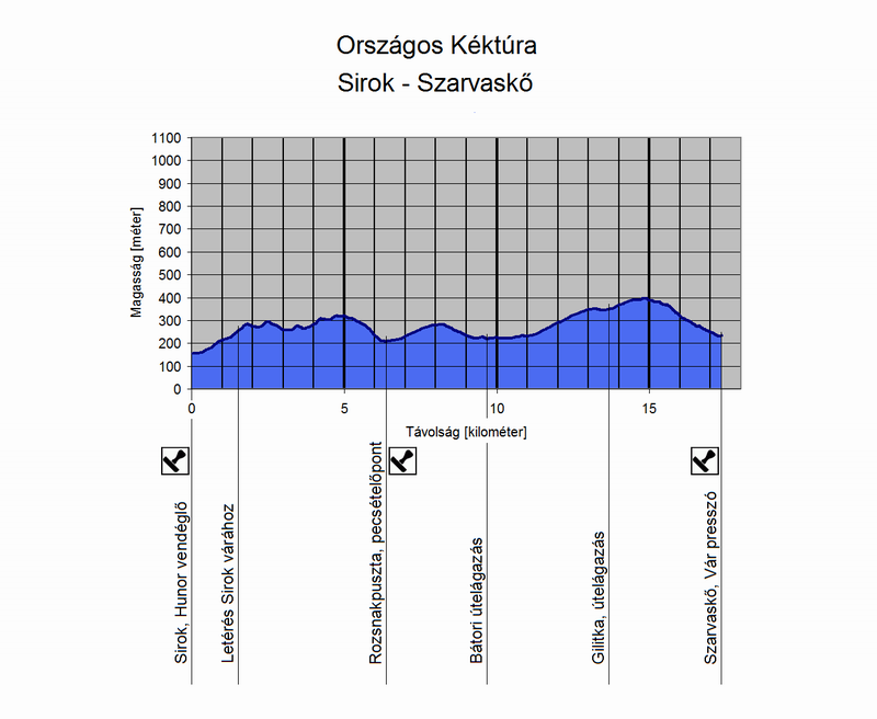 A Sirok és Szarvaskő közötti túraszakasz szintmetszete