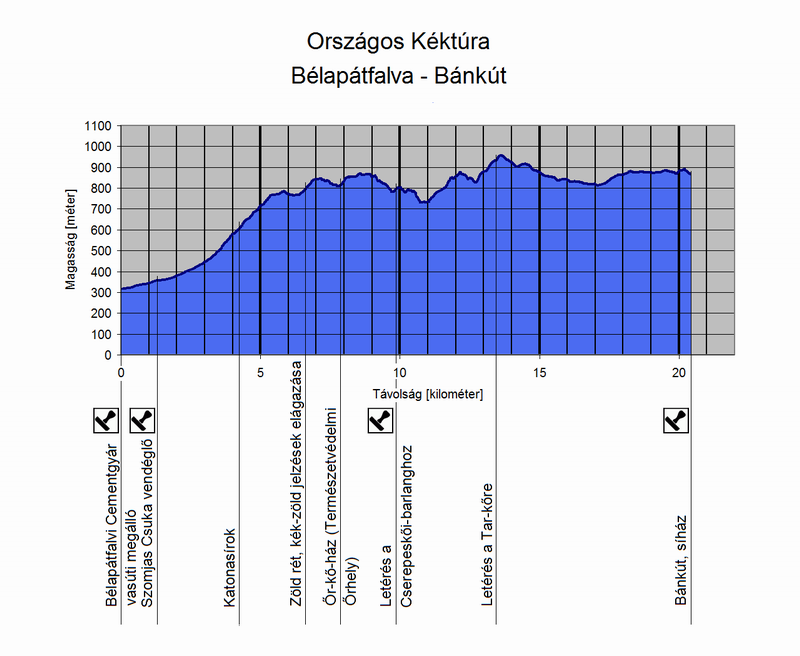 A Bélapátfalva és Bánkút közötti túraszakasz szintmetszete