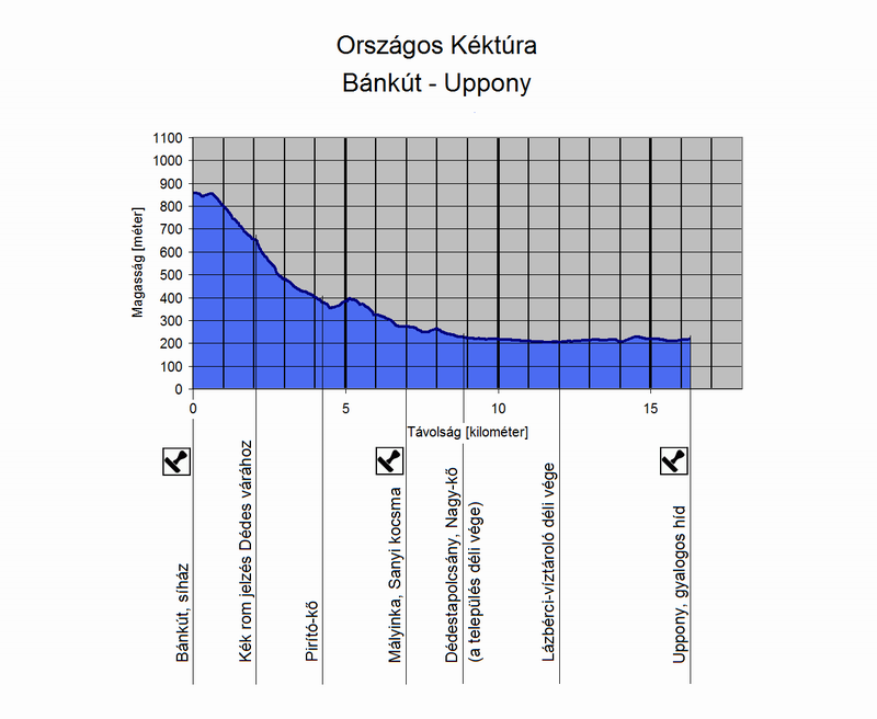 A Bánkút és Uppony közötti túraszakasz szintmetszete