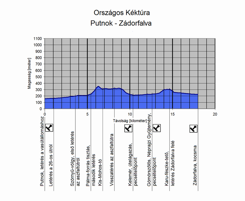 A Putnok, vasútállomás és Zádorfalva közötti túraszakasz szintmetszete