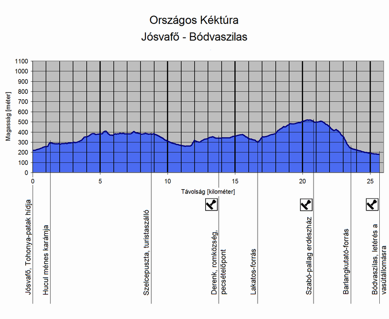 A Jósvafő és Bódvaszilas közötti túraszakasz szintmetszete