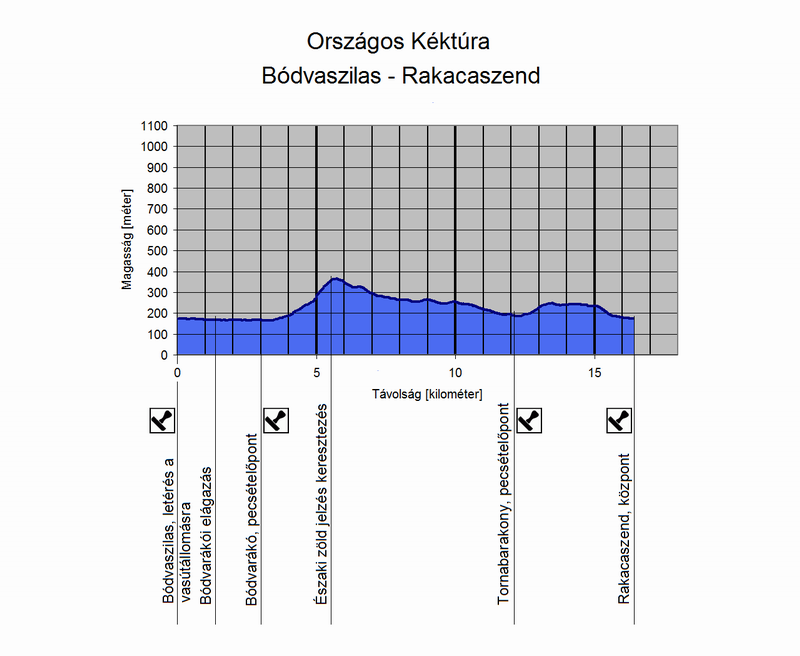 A Bódvaszilas és Rakacaszend közötti túraszakasz szintmetszete