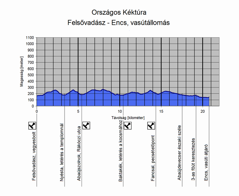 A Felsővadász és Encs, vasútállomás közötti túraszakasz szintmetszete