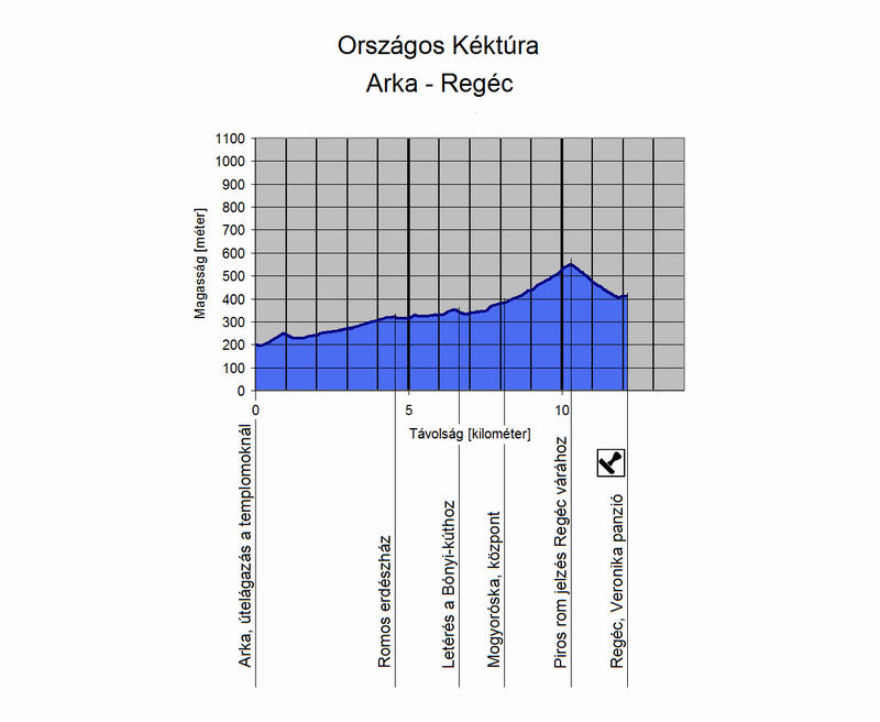 Az Arka és Regéc közötti túraszakasz szintmetszete