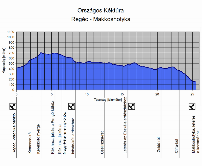 A Regéc és Makkoshotyka közötti túraszakasz szintmetszete