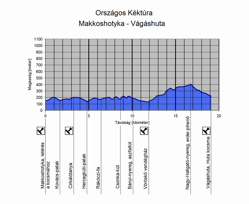 A Makkoshotyka és Vágáshuta közötti túraszakasz szintmetszete