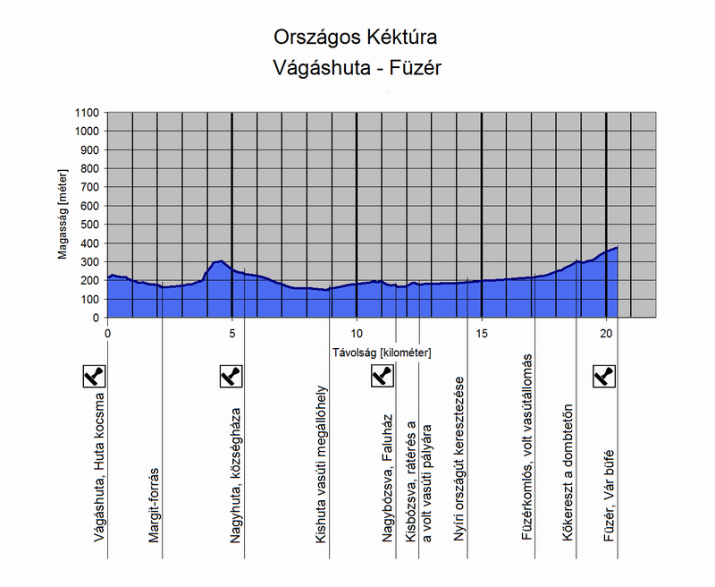 A Vágáshuta és Füzér közötti túraszakasz szintmetszete
