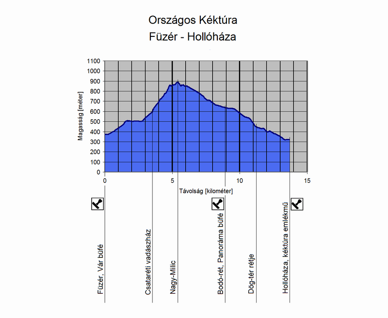 A Füzér és Hollóháza közötti túraszakasz szintmetszete