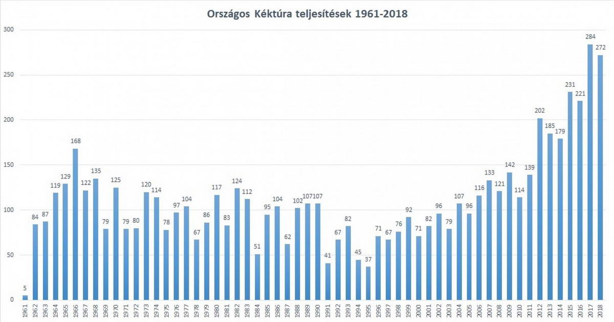 2019-ben rekordot döntött az Országos Kéktúrát teljesítők száma!