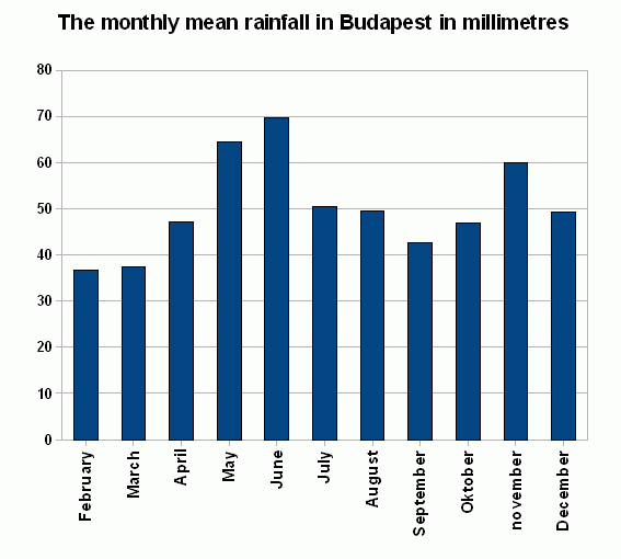 The mounthly mean rainfall in Budapest