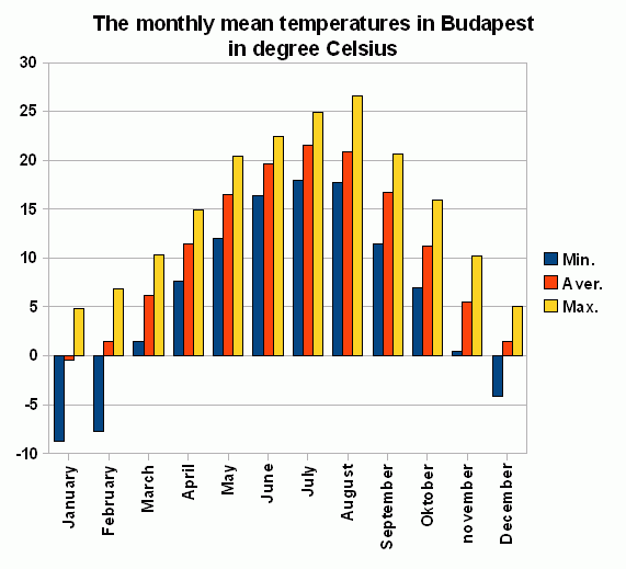 The mounthly mean temperatures in Budapest