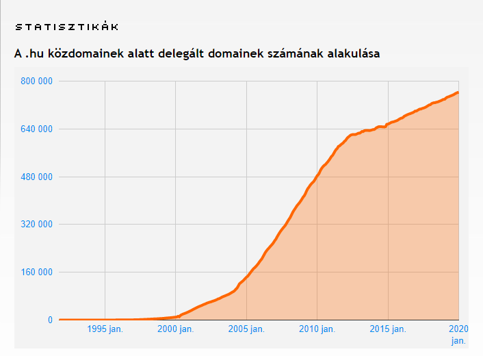 A .hu végződésű domain nevek számának alakulása az internetezés kezdetétől napjainkig